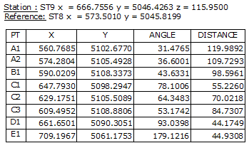 Résultats du calcul  d'implantation sous autocad