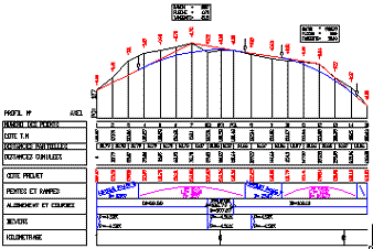 Profil en long pour projet routier.