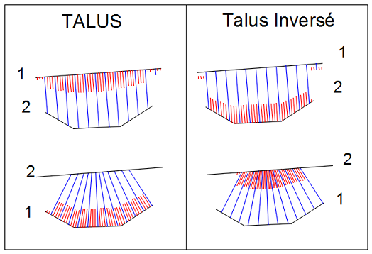 Dessin de talus et talus invers.