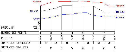 Profil TN avec coupes TN decalees a +/- 15 m